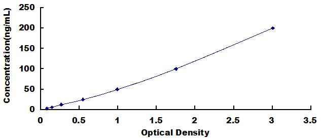 Typical Standard Curve for IL1b ELISA (Competitive)