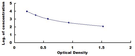 Typical Standard Curve for CTXI ELISA (Competitive)