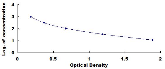 Typical Standard Curve for INHB ELISA (Competitive)