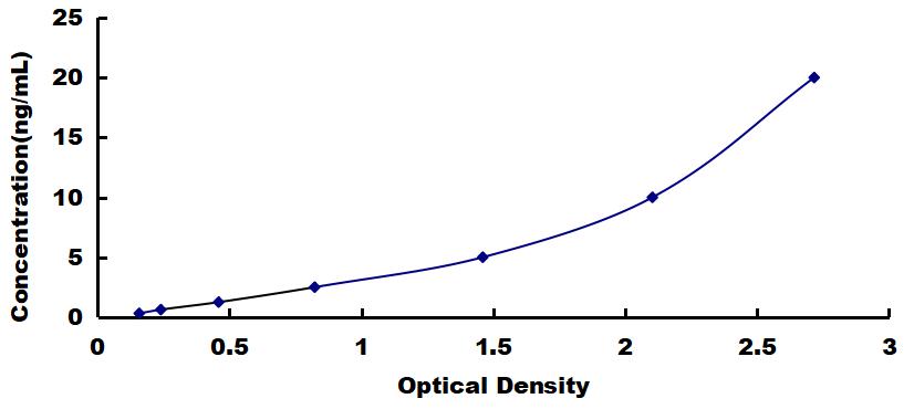 Typical Standard Curve for GRa ELISA (Sandwich)