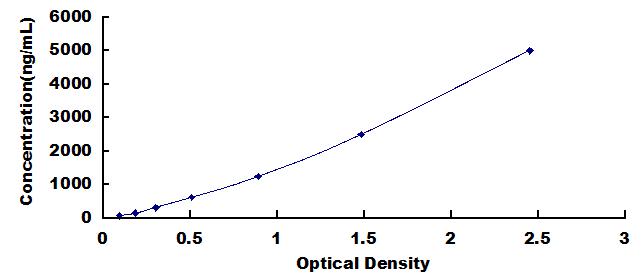 Typical Standard Curve for NMB ELISA (Competitive)