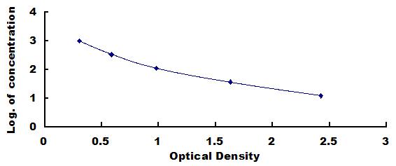 Typical Standard Curve for GLP1 ELISA (Competitive)