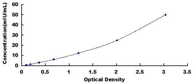 Typical Standard Curve for FSH ELISA (Sandwich)