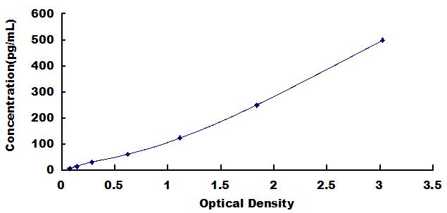 Typical Standard Curve for INHbA ELISA (Sandwich)