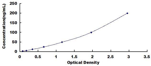 Typical Standard Curve for RETN ELISA (Sandwich)
