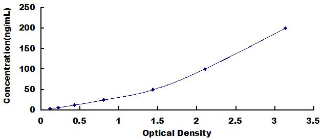Typical Standard Curve for OPN ELISA (Competitive)