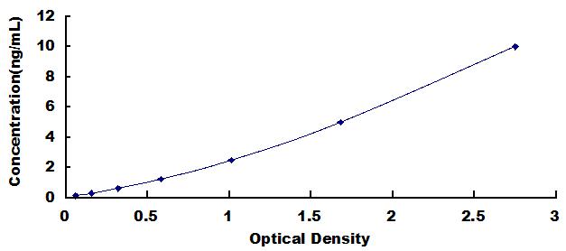 Typical Standard Curve for PDK4 ELISA (Sandwich)