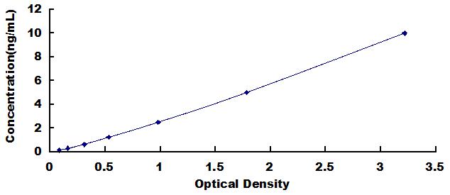 Typical Standard Curve for IL27Ra ELISA (Sandwich)