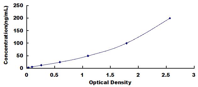 Typical Standard Curve for Anti-ACTC1 ELISA (Competitive)