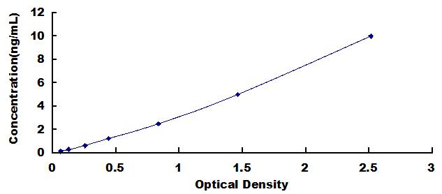 Typical Standard Curve for ASM ELISA (Sandwich)
