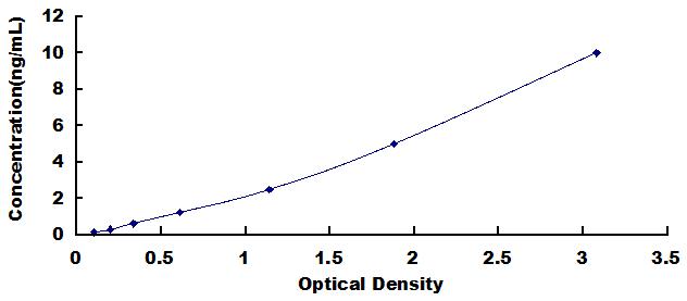 Typical Standard Curve for LAB7-1 ELISA (Sandwich)