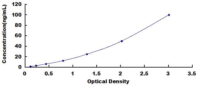 Typical Standard Curve for ADA ELISA (Sandwich)