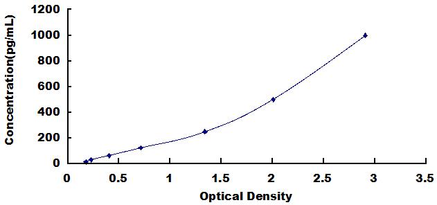 Typical Standard Curve for CXCL2 ELISA (Sandwich)