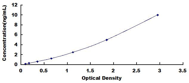 Typical Standard Curve for ANGPTL3 ELISA (Sandwich)