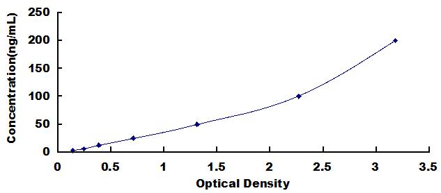 Typical Standard Curve for ACE2 ELISA (Competitive)