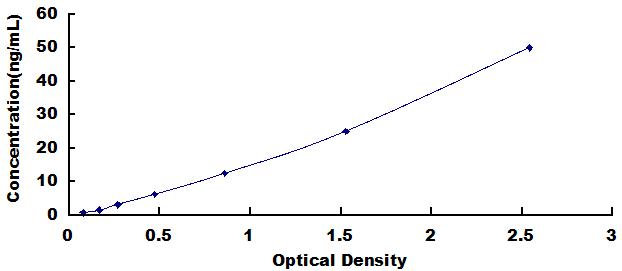 Typical Standard Curve for AGC ELISA (Sandwich)