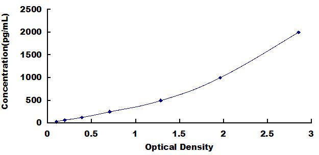 Typical Standard Curve for SOD1 ELISA (Sandwich)