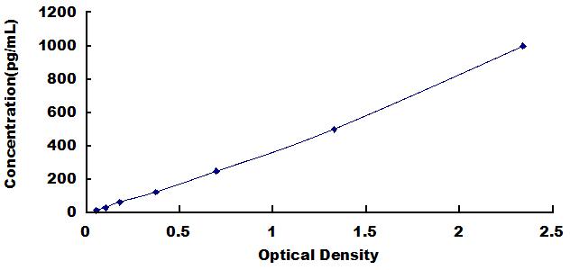 Typical Standard Curve for S100A7 ELISA (Sandwich)