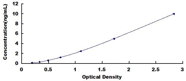Typical Standard Curve for BDKRB2 ELISA (Sandwich)