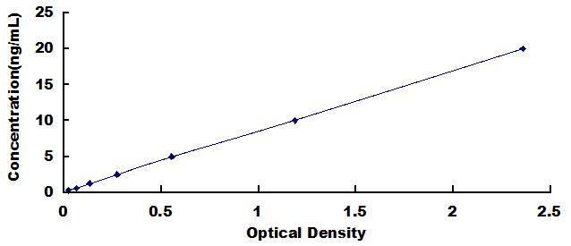 Typical Standard Curve for CLGN ELISA (Sandwich)