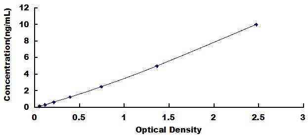 Typical Standard Curve for DGKa ELISA (Sandwich)