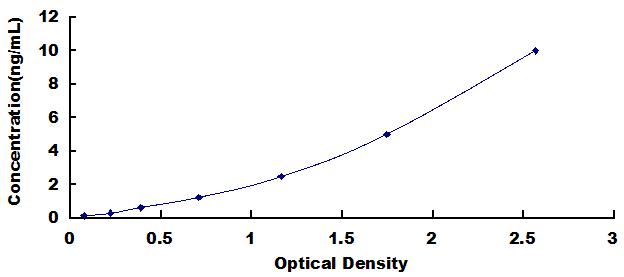 Typical Standard Curve for DGKa ELISA (Sandwich)