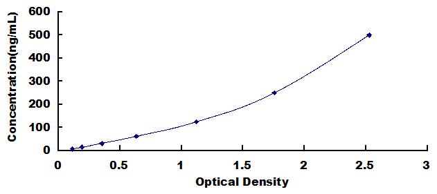 Typical Standard Curve for ESM1 ELISA (Sandwich)