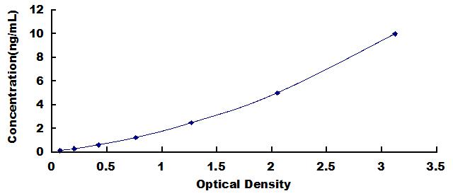 Typical Standard Curve for EXO1 ELISA (Sandwich)