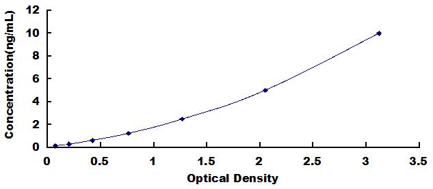 Typical Standard Curve for GCA ELISA (Sandwich)