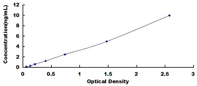 Typical Standard Curve for MTUS1 ELISA (Sandwich)