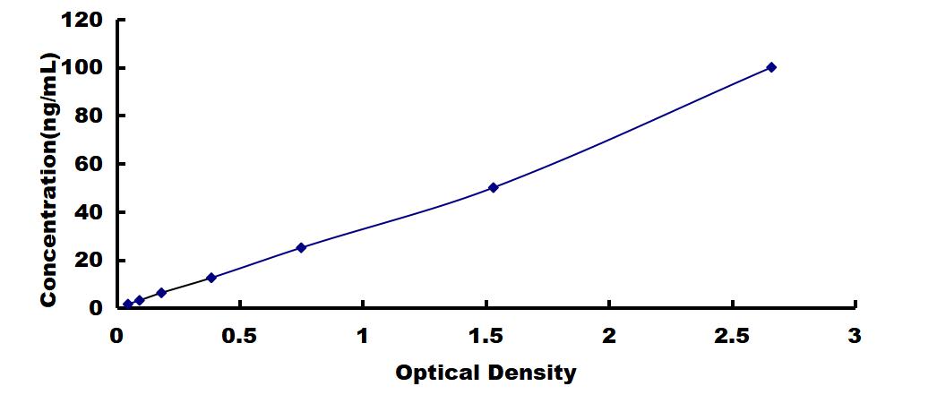 Typical Standard Curve for RNASE7 ELISA (Sandwich)