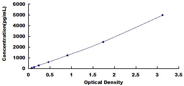 Typical Standard Curve for TNNT3 ELISA (Sandwich)