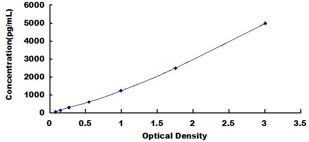 Typical Standard Curve for ACSS2 ELISA (Sandwich)