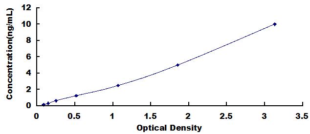 Typical Standard Curve for ADRb2 ELISA (Sandwich)
