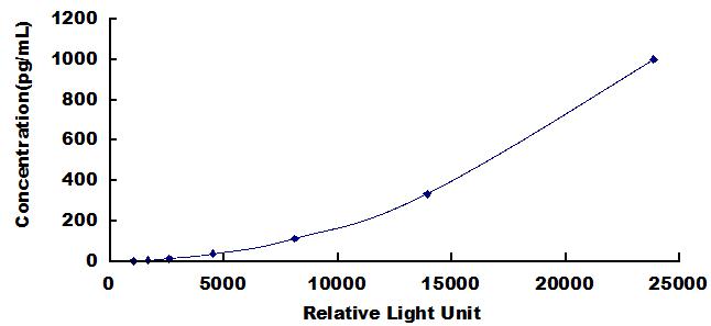 Typical Standard Curve for NEFL CLIA (Sandwich)