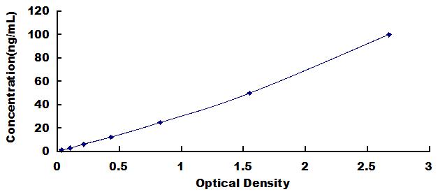 Typical Standard Curve for DEFa3 ELISA (Sandwich)