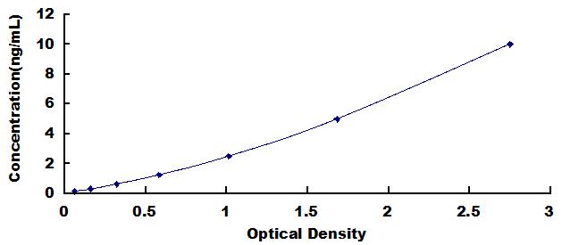 Typical Standard Curve for BIRC2 ELISA (Sandwich)