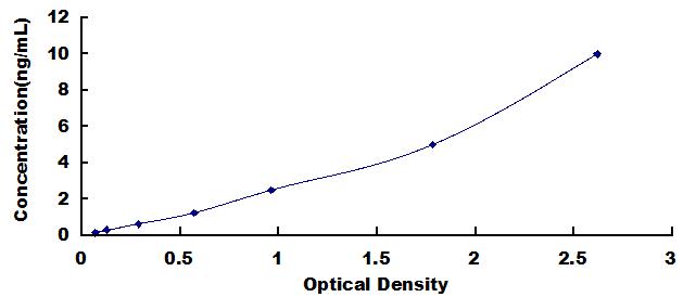 Typical Standard Curve for OPA1 ELISA (Sandwich)