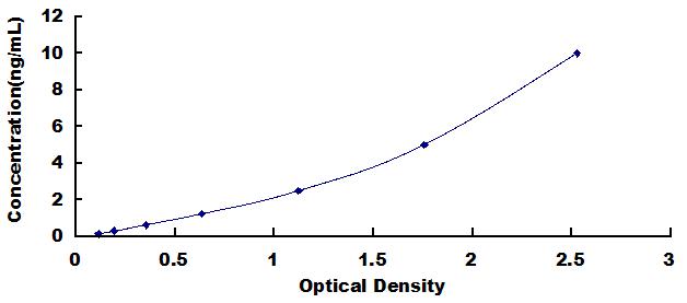 Typical Standard Curve for GBP2 ELISA (Sandwich)