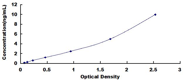 Typical Standard Curve for RPLP2 ELISA (Sandwich)