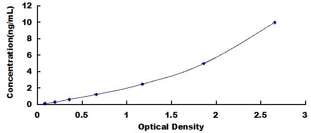 Typical Standard Curve for EIF2aK3 ELISA (Sandwich)