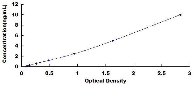 Typical Standard Curve for BRD2 ELISA (Sandwich)