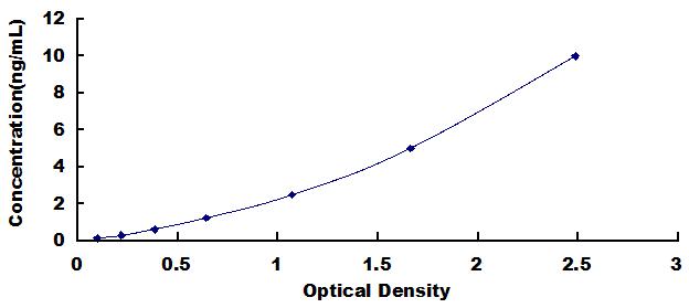 Typical Standard Curve for LGR5 ELISA (Sandwich)