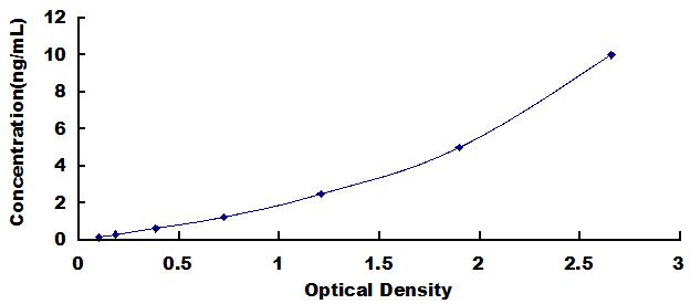 Typical Standard Curve for UBA2 ELISA (Sandwich)