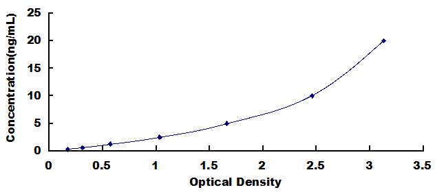 Typical Standard Curve for SMPD3 ELISA (Sandwich)