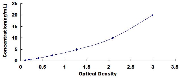 Typical Standard Curve for AVIL ELISA (Sandwich)