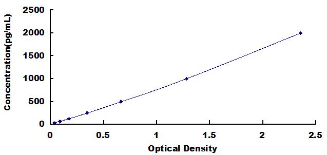 Typical Standard Curve for DDC ELISA (Sandwich)