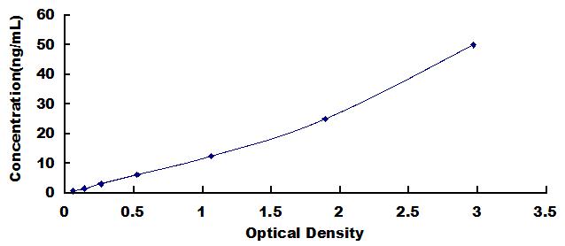 Typical Standard Curve for LPCAT1 ELISA (Sandwich)