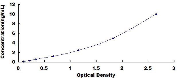 Typical Standard Curve for HNF1b ELISA (Sandwich)