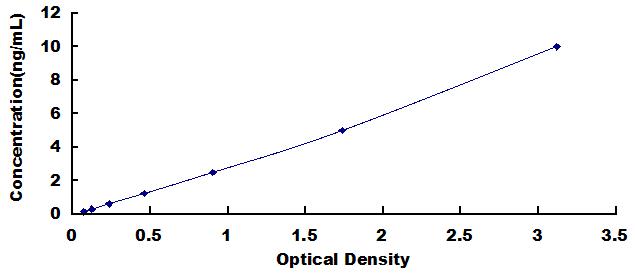 Typical Standard Curve for SPINK1 ELISA (Sandwich)